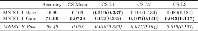 Figure 2 for CHALLENGER: Training with Attribution Maps