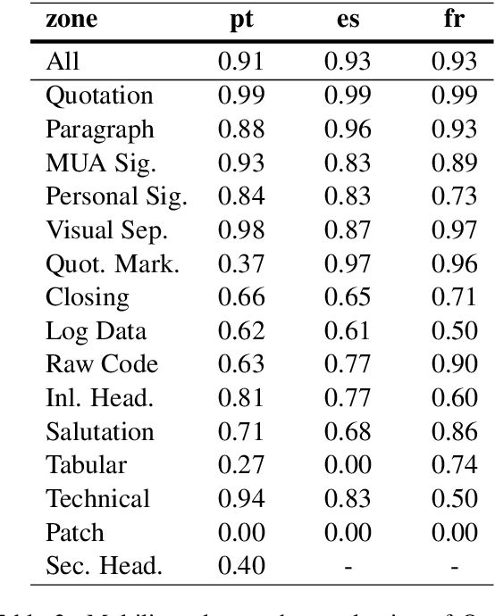 Figure 4 for Multilingual Email Zoning