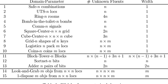 Figure 2 for Compiling Uncertainty Away in Conformant Planning Problems with Bounded Width