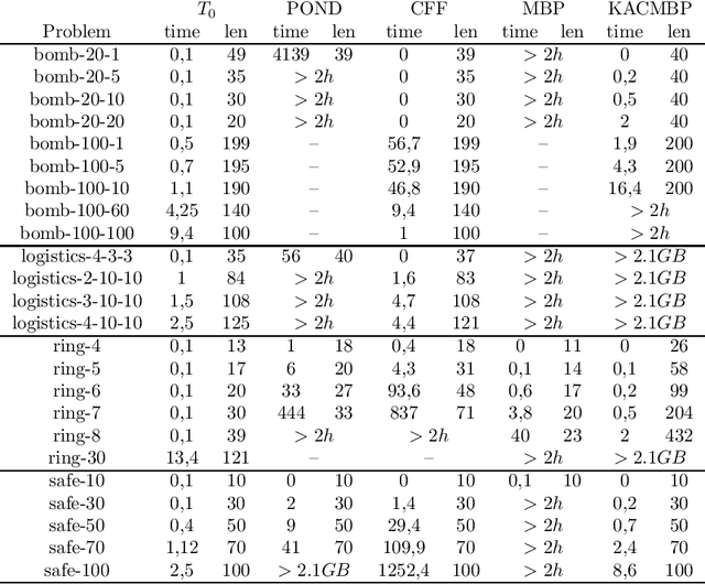 Figure 4 for Compiling Uncertainty Away in Conformant Planning Problems with Bounded Width