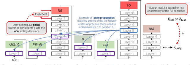 Figure 1 for Confident Adaptive Language Modeling