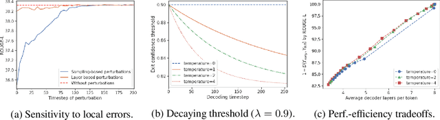 Figure 3 for Confident Adaptive Language Modeling