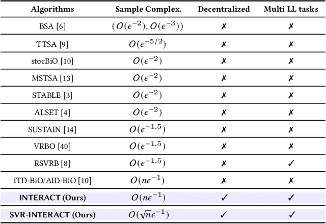 Figure 1 for INTERACT: Achieving Low Sample and Communication Complexities in Decentralized Bilevel Learning over Networks