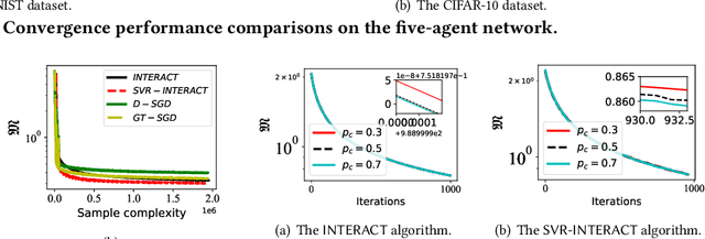 Figure 3 for INTERACT: Achieving Low Sample and Communication Complexities in Decentralized Bilevel Learning over Networks