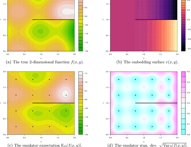 Figure 1 for Bayesian Emulation for Computer Models with Multiple Partial Discontinuities