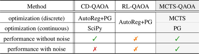 Figure 2 for Monte Carlo Tree Search based Hybrid Optimization of Variational Quantum Circuits