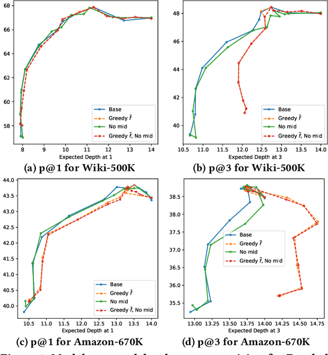 Figure 4 for Enabling Efficiency-Precision Trade-offs for Label Trees in Extreme Classification