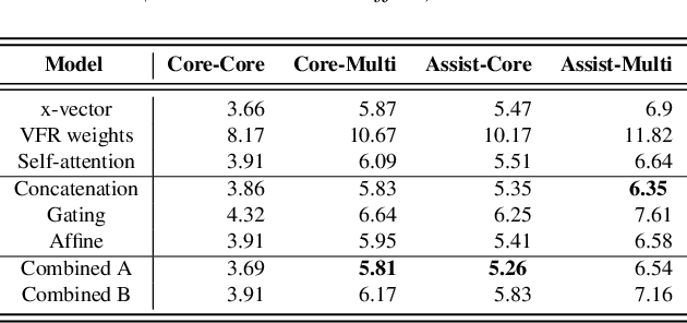 Figure 3 for Attention-based conditioning methods using variable frame rate for style-robust speaker verification