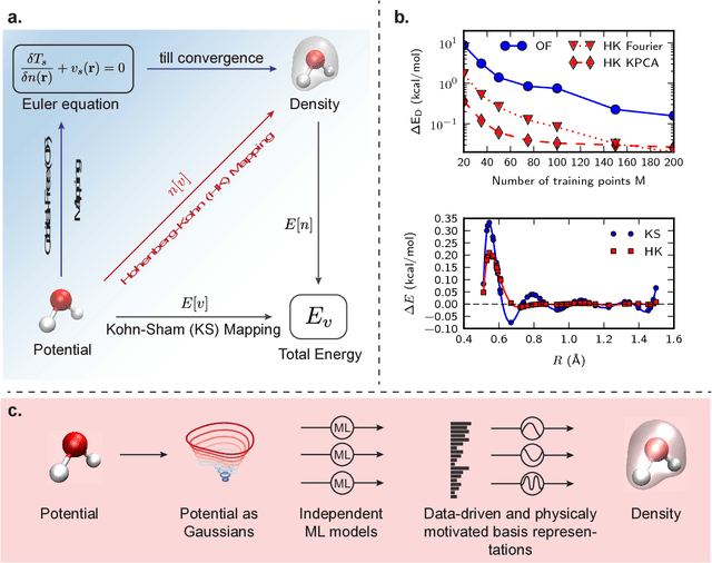 Figure 1 for By-passing the Kohn-Sham equations with machine learning