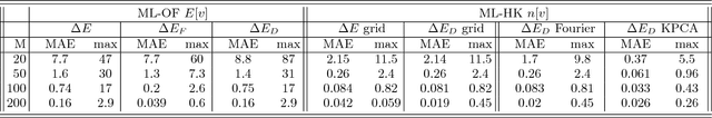 Figure 3 for By-passing the Kohn-Sham equations with machine learning