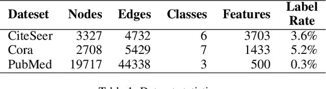 Figure 1 for Virtual Adversarial Training on Graph Convolutional Networks in Node Classification