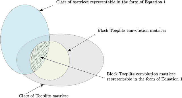Figure 1 for Structured Convolution Matrices for Energy-efficient Deep learning