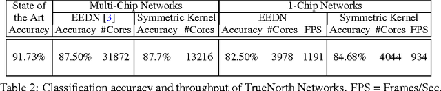 Figure 4 for Structured Convolution Matrices for Energy-efficient Deep learning
