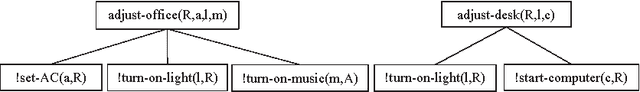 Figure 1 for Task Interaction in an HTN Planner