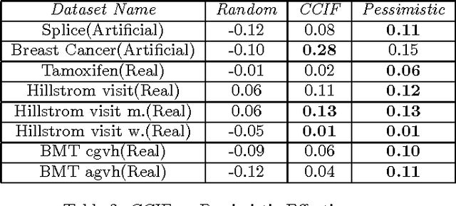 Figure 4 for Pessimistic Uplift Modeling