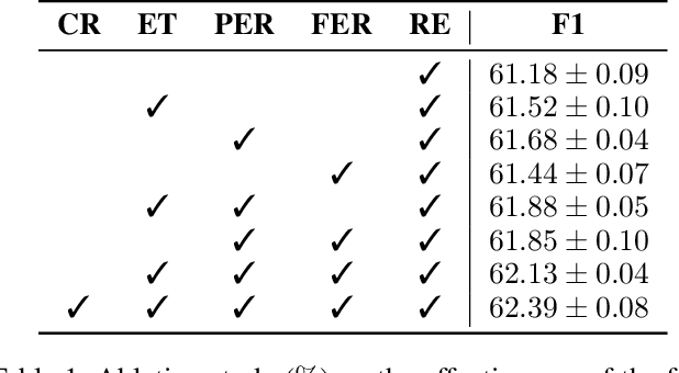 Figure 2 for SAIS: Supervising and Augmenting Intermediate Steps for Document-Level Relation Extraction