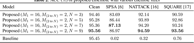 Figure 4 for Ensemble of Models Trained by Key-based Transformed Images for Adversarially Robust Defense Against Black-box Attacks
