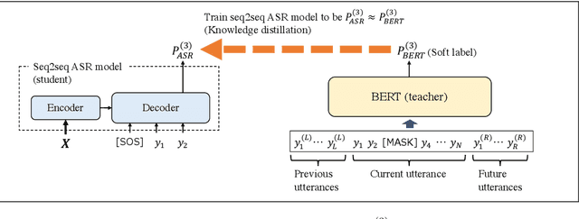 Figure 1 for Distilling the Knowledge of BERT for Sequence-to-Sequence ASR