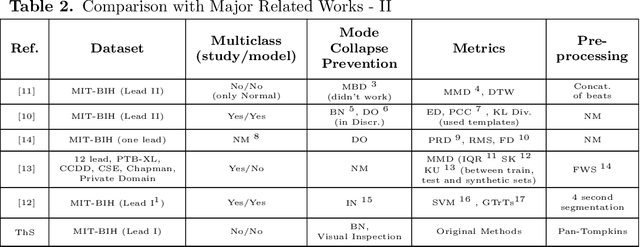 Figure 3 for Synthetic ECG Signal Generation Using Generative Neural Networks