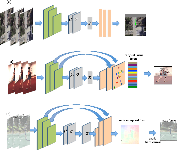 Figure 1 for Motion Prediction Under Multimodality with Conditional Stochastic Networks