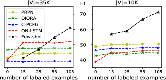 Figure 3 for On the Role of Supervision in Unsupervised Constituency Parsing