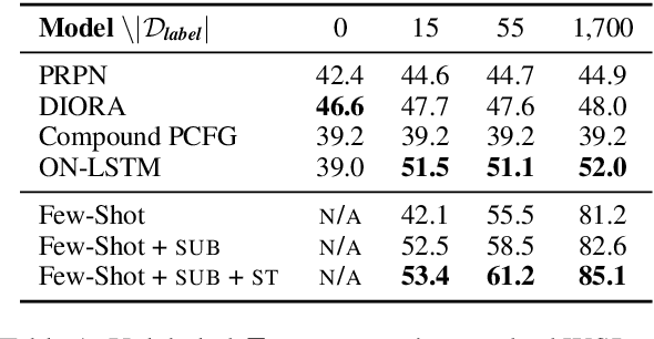 Figure 2 for On the Role of Supervision in Unsupervised Constituency Parsing