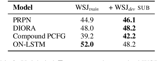 Figure 4 for On the Role of Supervision in Unsupervised Constituency Parsing