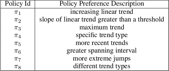 Figure 2 for Human-like Time Series Summaries via Trend Utility Estimation