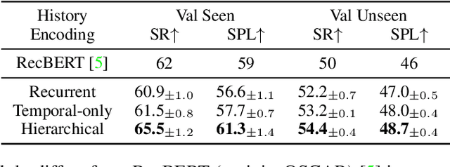 Figure 4 for History Aware Multimodal Transformer for Vision-and-Language Navigation
