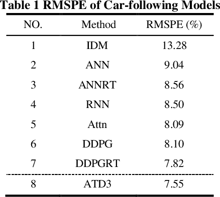 Figure 2 for When Do Drivers Concentrate? Attention-based Driver Behavior Modeling With Deep Reinforcement Learning