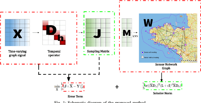 Figure 1 for Recovery of Missing Sensor Data by Reconstructing Time-varying Graph Signals