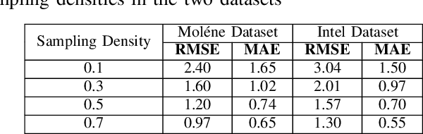 Figure 3 for Recovery of Missing Sensor Data by Reconstructing Time-varying Graph Signals