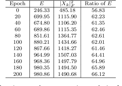 Figure 4 for Exploring the Common Principal Subspace of Deep Features in Neural Networks