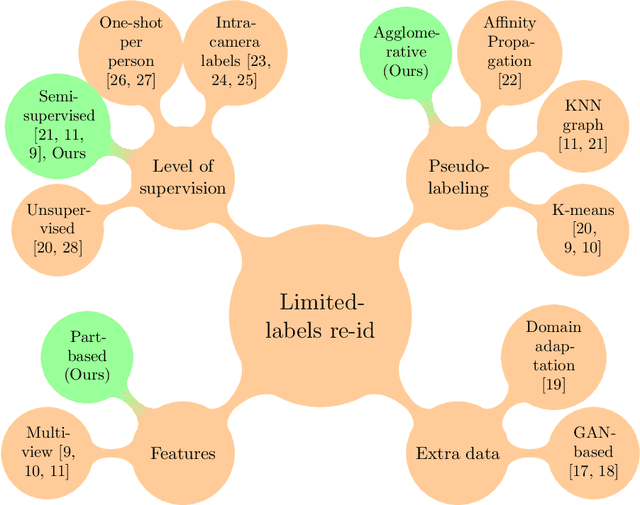 Figure 1 for Going Deeper into Semi-supervised Person Re-identification