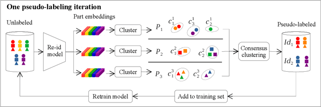 Figure 3 for Going Deeper into Semi-supervised Person Re-identification