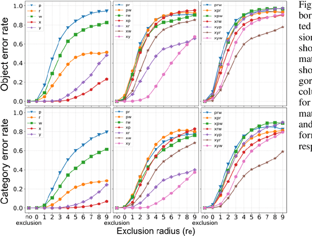 Figure 3 for ShapeY: Measuring Shape Recognition Capacity Using Nearest Neighbor Matching
