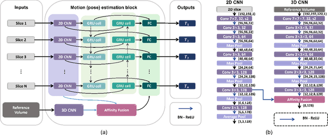 Figure 2 for AFFIRM: Affinity Fusion-based Framework for Iteratively Random Motion correction of multi-slice fetal brain MRI