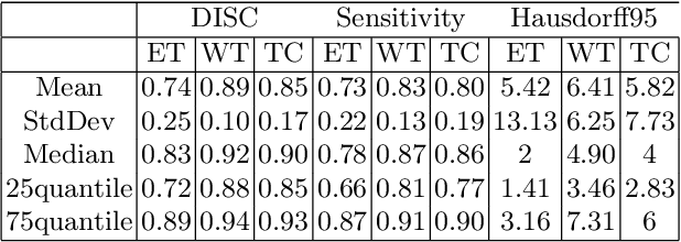 Figure 2 for Brain Tumor Segmentation and Survival Prediction