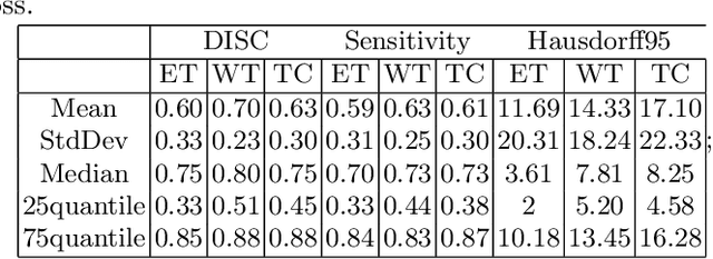 Figure 3 for Brain Tumor Segmentation and Survival Prediction