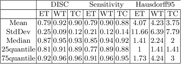 Figure 4 for Brain Tumor Segmentation and Survival Prediction