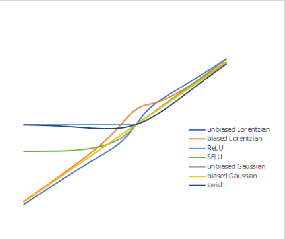 Figure 1 for Goldilocks Neural Networks