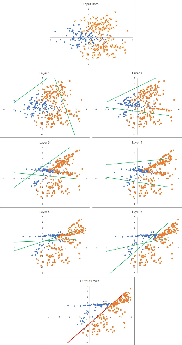 Figure 4 for Goldilocks Neural Networks