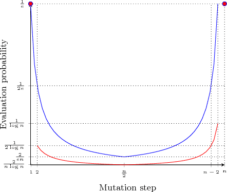 Figure 1 for Fast Artificial Immune Systems