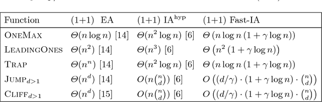 Figure 2 for Fast Artificial Immune Systems