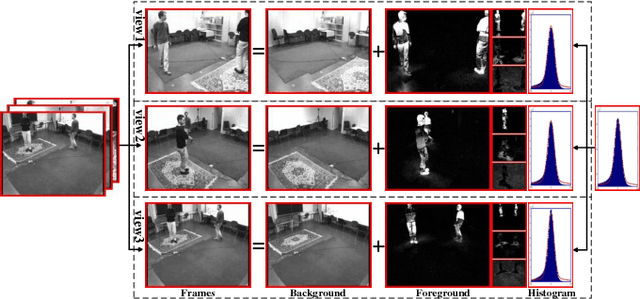Figure 1 for Model Inconsistent but Correlated Noise: Multi-view Subspace Learning with Regularized Mixture of Gaussians