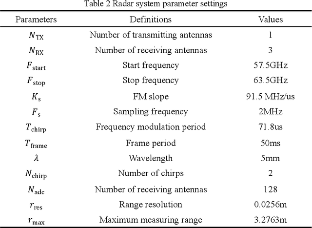 Figure 4 for Simulation and Measurement of Human Respiration and Heartbeat with Millimeter- Wave Radar