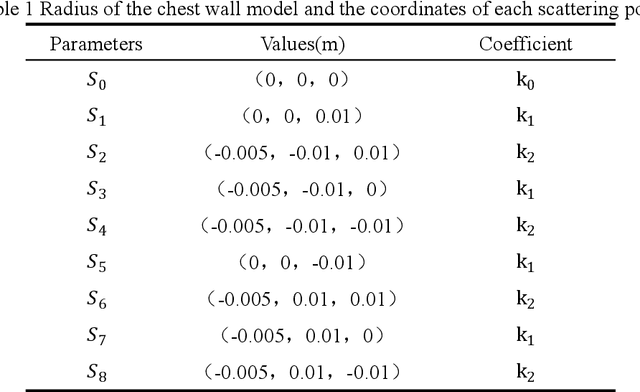 Figure 2 for Simulation and Measurement of Human Respiration and Heartbeat with Millimeter- Wave Radar