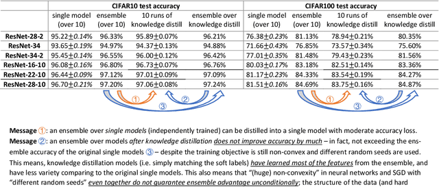 Figure 2 for Towards Understanding Ensemble, Knowledge Distillation and Self-Distillation in Deep Learning