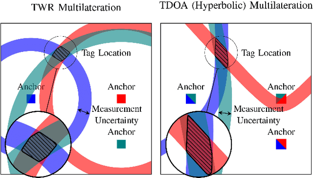 Figure 2 for Learning-based Bias Correction for Time Difference of Arrival Ultra-wideband Localization of Resource-constrained Mobile Robots