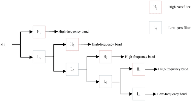Figure 4 for Boosting the Predictive Accurary of Singer Identification Using Discrete Wavelet Transform For Feature Extraction